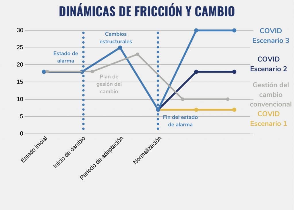 escenarios de cambio posibles posteriores al estado de alarma comparados con los de un cambio normal y que se detallan en los párrafos siguientes