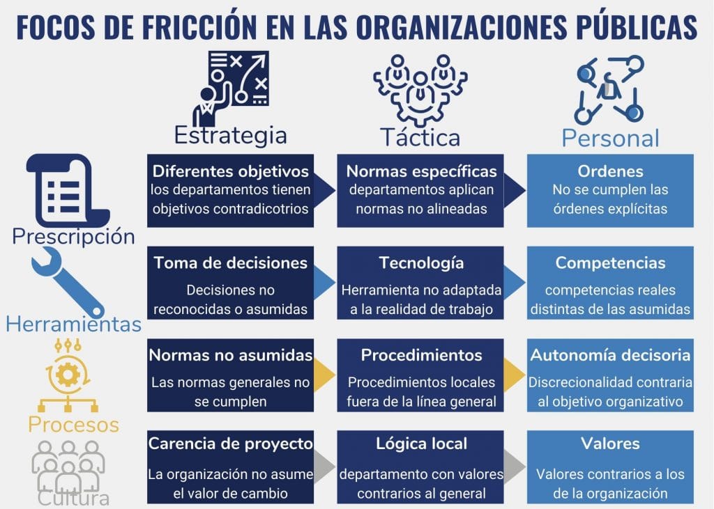 La gráfica sintetiza los focos de fricción detallados en los párrafos anteriores