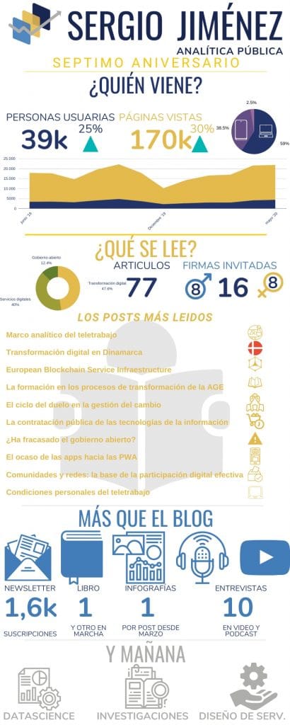 Infografía que recoge los principales aspectos del blog y proyectos relacionados. 