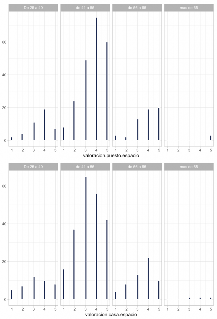 Gráfica que compara la valoración en la que se ve que los grupos má jóvenes tienen un comportamiento diferenciado al valorar el espacio de trabajo en casa, mientras que los mayores de 55 tienen valoracione similares