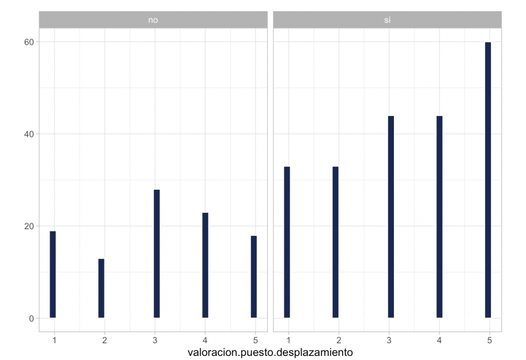 Gráfica comparando los datos de gente con hijos a cargo, que valoran mejor el desplazamiento al trabajo que los que no los tienen.