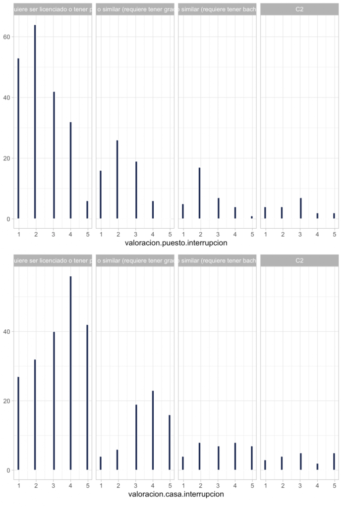 Comparativa de comportamiento entre los grupos c1 y c2 con a1 y a2, donde parece menos grave el impacto de las interrupciones en los primeros, y esto afecta en la comparación con el trabajo en casa