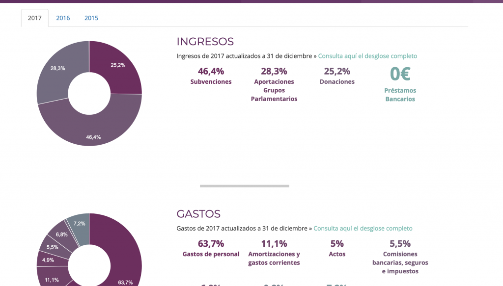 Infografía de cuentas de Podemos, una excepción en la investigación junto con ciudadanos