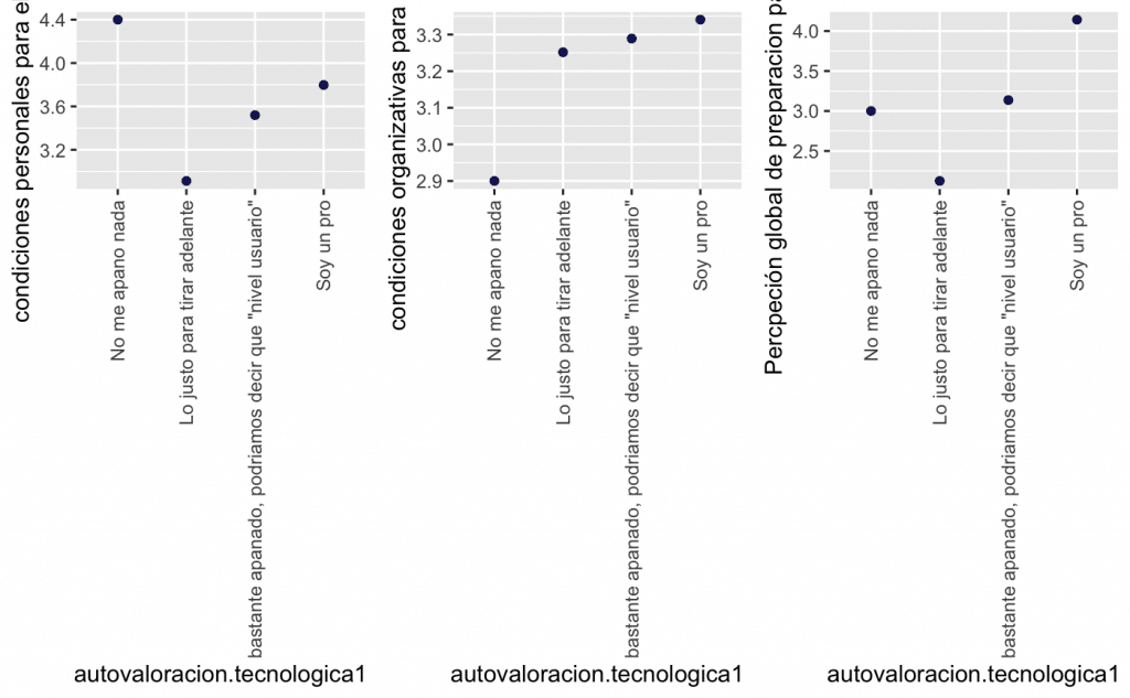 autovaloracion.teletrabajo	N	media.valoracion	media.capacidad	autovaloracion.tecnologica1
3.136364	156	3.519330	3.289036	bastante apanado, podriamos decir que "nivel usuario"
2.125000	17	2.912500	3.251667	Lo justo para tirar adelante
3.000000	2	4.400000	2.900000	No me apano nada
4.142857	152	3.797279	3.340772	Soy un pro
