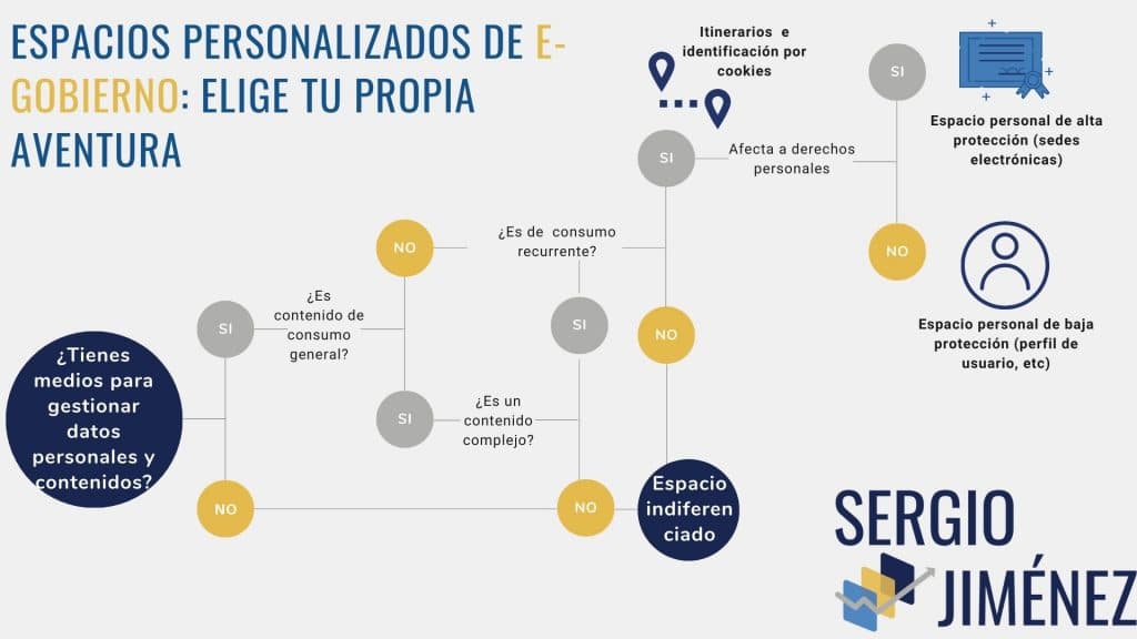 Arbol para elegir canales personalizados digitales: primero preguntamos si hay medios o no, si no los hay , optaremos por uno indiferenciado, si los tenemos, nos preguntamos si el contenido es de consumo general, si lo es, nos plantearemos si es complejo o no, en cuyo caso, vamos a un canal indiferenciado. Sin embargo, si el contenido no es de consumo general, nos preguntaremos si el consumo es recurrente. En caso de que no lo sea, optaremos, de nuevo por un canal indiferenciado, pero si lo es, pasaremos a un modelo poco intrusivo (guardando sesiones o cookies o mecanismos tácitos). Por último, nos preguntamos si afecta a derechos o no el contenido del que hablamos. Si no es así, puede haber una personalizaci´no explóicita de baja intensidad (usuario y contraseña) mientras que si afecta a derechos personales, necesitaremos mecanismos reforzados de identificación. 