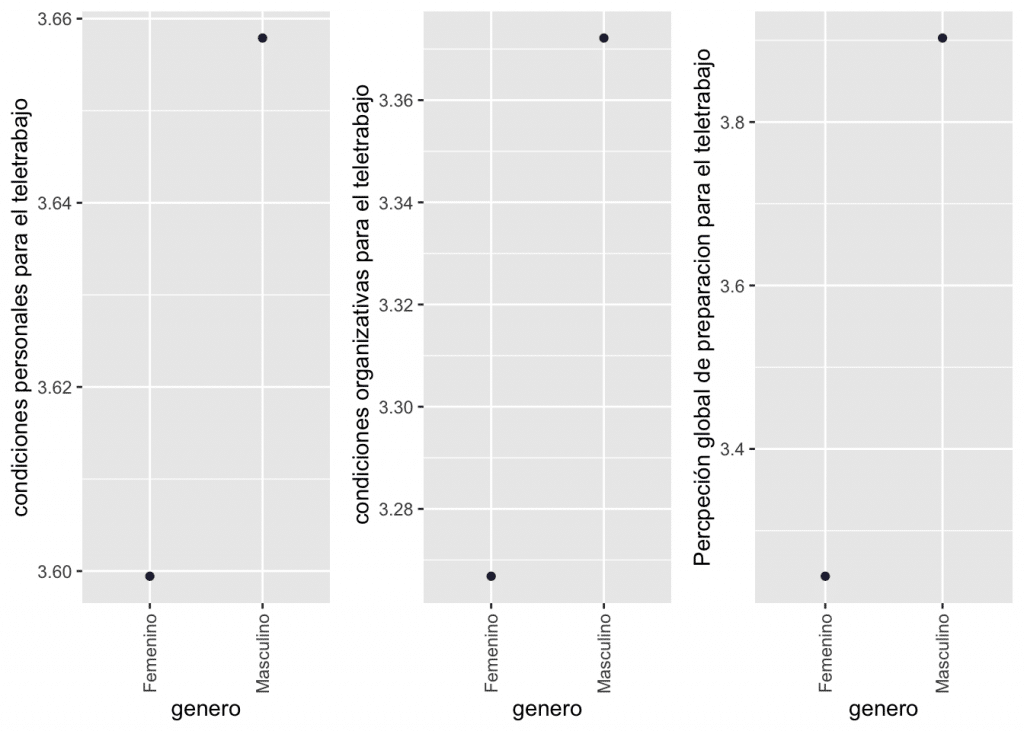 	genero

autovaloracion.teletrabajo

N

media.valoracion

media.capacidad

Femenino	2.482759	3.244186	174	3.599439	3.266816
Masculino	2.546667	3.902778	150	3.657896	3.372160
