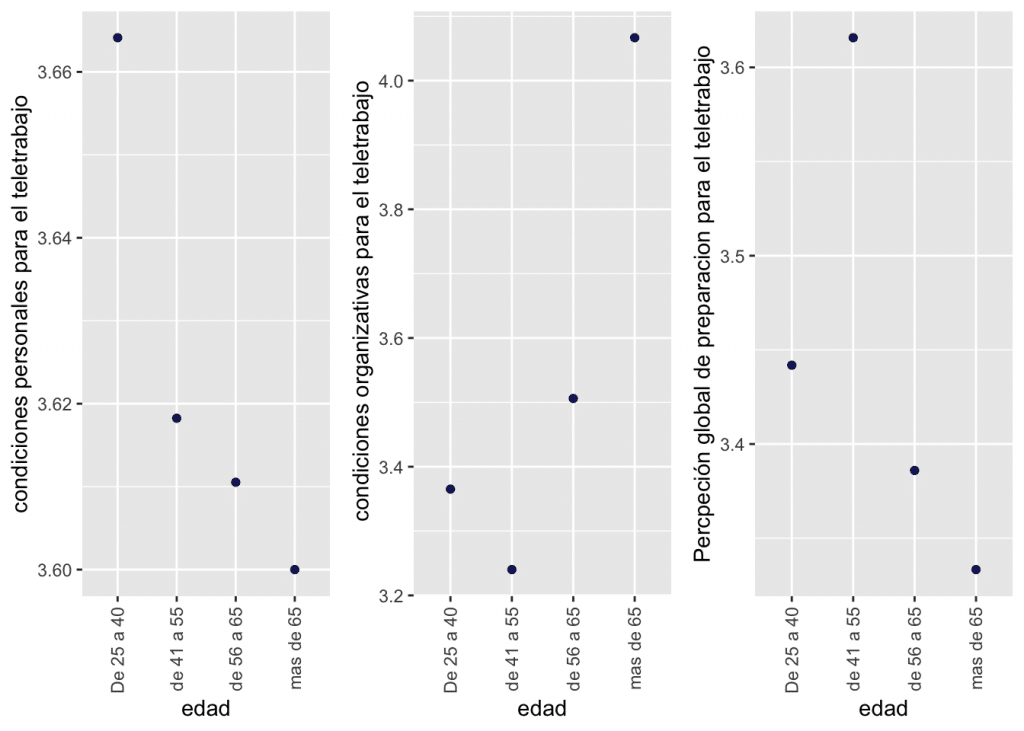 	
edad	valoracion.organizacion.horarios	autovaloracion.teletrabajo	N	media.valoracion	media.capacidad
De 25 a 40	3.441860	44	3.664120	3.365153
de 41 a 55	3.615741	220	3.618242	3.240130
de 56 a 65	3.385965	60	3.610526	3.506052
mas de 65	3.333333	3	3.600000	4.066667

