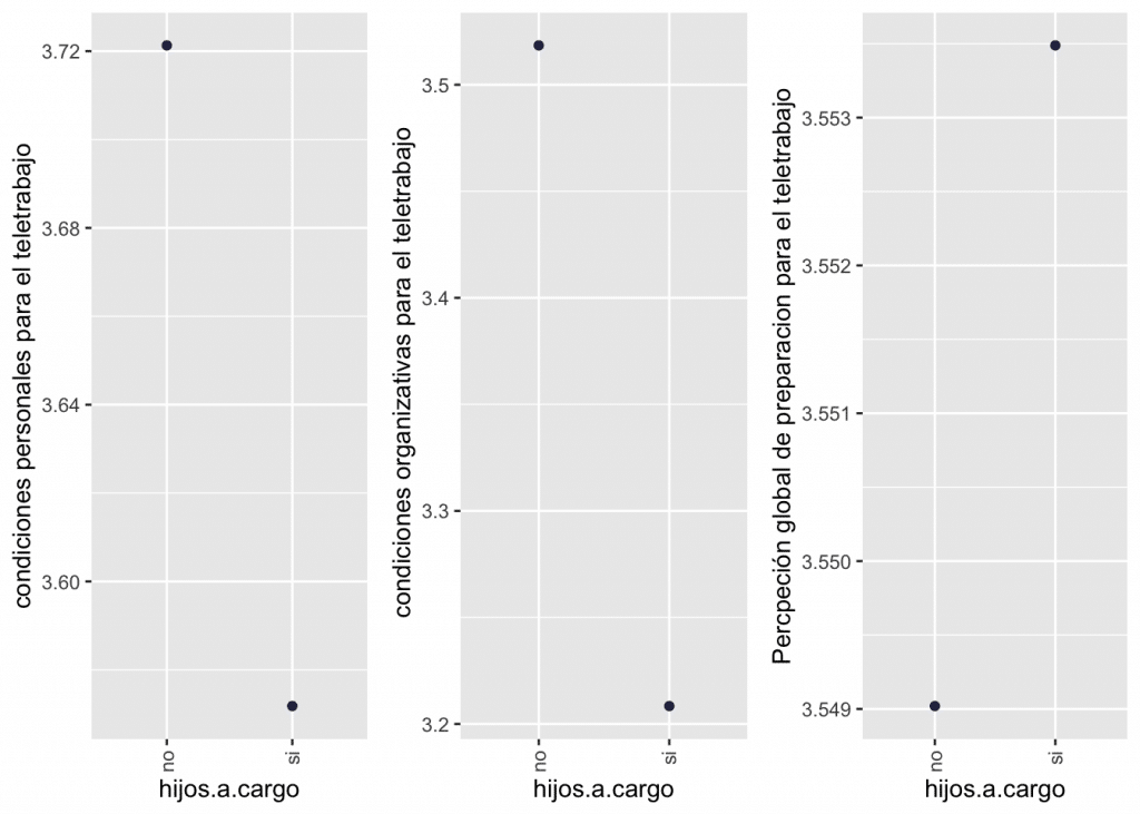 hijos.a.cargo	valoracion.organizacion.horarios	autovaloracion.teletrabajo	N	media.valoracion	media.capacidad
no	2.490566	3.549020	106	3.721297	3.518463
si	2.511416	3.553488	219	3.571809	3.208411
