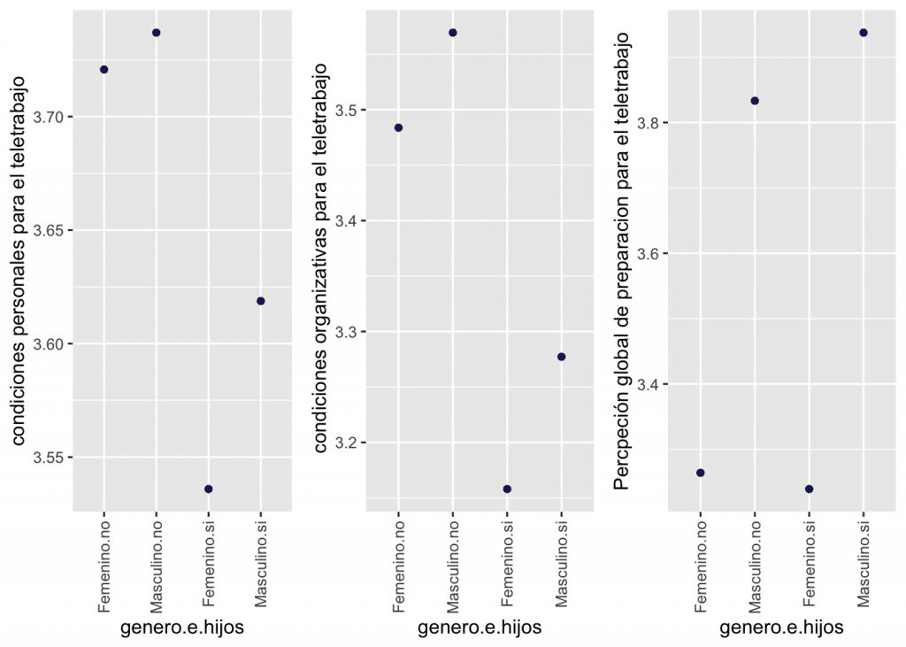 autovaloracion.teletrabajo	N	genero.e.hijos	media.valoracion	media.capacidad
3.264151	54	Femenino.no	3.720755	3.483728
3.239316	118	Femenino.si	3.535935	3.157992
3.833333	51	Masculino.no	3.736968	3.569452
3.937500	99	Masculino.si	3.618750	3.277231

