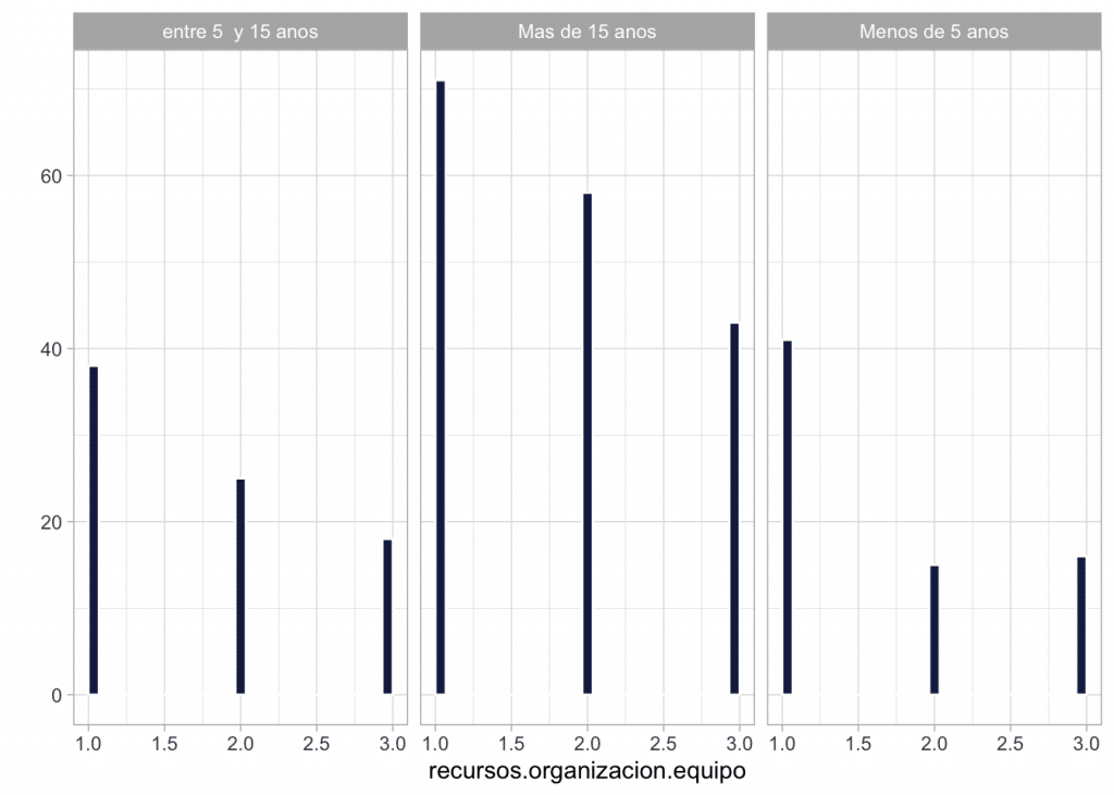 Comparativa de distribción de recursos en los que se ve la districuvión de equipos entre personas por edad, siendo las personas con más experiencia las que dreciben más equipos (aunque no porcentualmente)