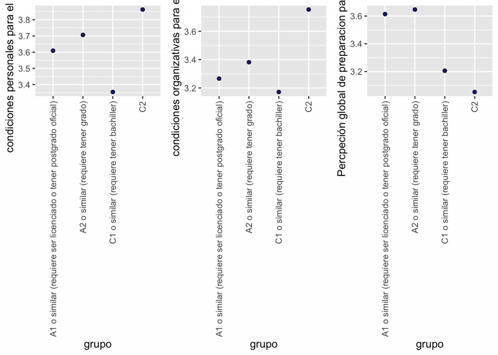 grupo	valoracion.organizacion.horarios	autovaloracion.teletrabajo	N	media.valoracion	media.capacidad
A1 o similar (requiere ser licenciado o tener postgrado oficial)	3.614213	204	3.609137	3.266225
A2 o similar (requiere tener grado)	3.647059	68	3.706453	3.381907
C1 o similar (requiere tener bachiller)	3.205882	35	3.354189	3.171457
C2	3.052632	19	3.863158	3.753595

