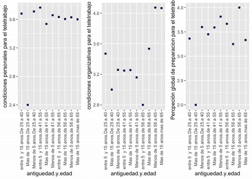 autovaloracion.teletrabajo	N	antiguedad.y.edad	media.valoracion	media.capacidad
3.363636	22	entre 5  y 15 anos.De 25 a 40	3.680087	3.470563
3.450980	53	entre 5  y 15 anos.de 41 a 55	3.764706	3.248764
3.666667	6	entre 5  y 15 anos.de 56 a 65	3.633333	2.800000
2.000000	1	Mas de 15 anos.De 25 a 40	2.400000	3.000000
3.591667	121	Mas de 15 anos.de 41 a 55	3.535462	3.255400
3.250000	47	Mas de 15 anos.de 56 a 65	3.604545	3.535000
3.333333	3	Mas de 15 anos.mas de 65	3.600000	4.066667
3.600000	21	Menos de 5 anos.De 25 a 40	3.710000	3.258480
3.813953	44	Menos de 5 anos.de 41 a 55	3.657475	3.159587
4.000000	7	Menos de 5 anos.de 56 a 65	3.628571	4.073333
