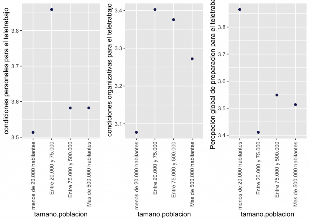 tamano.poblacion	autovaloracion.teletrabajo	N	media.valoracion	media.capacidad
Entre 20.000 y 75.000	3.410714	57	3.859156	3.402302
Entre 75.000 y 500.000	3.548673	115	3.582127	3.375499
Mas de 500.000 habitantes	3.513274	118	3.582301	3.271857
menos de 20.000 habitantes	3.864865	37	3.513514	3.077384
