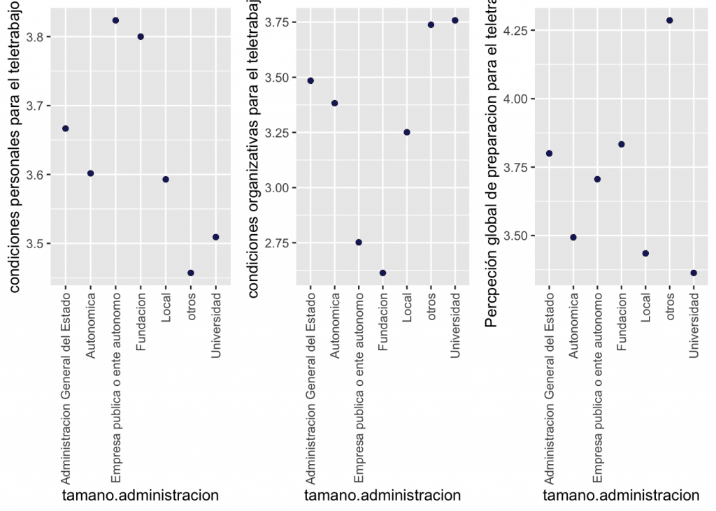 tamano.administracion	autovaloracion.teletrabajo	N	media.valoracion	media.capacidad
Administracion General del Estado	3.800000	47	3.666667	3.484519
Autonomica	3.493506	79	3.601640	3.382660
Empresa publica o ente autonomo	3.705882	19	3.823529	2.751961
Fundacion	3.833333	6	3.800000	2.613333
Local	3.435065	156	3.592840	3.250919
otros	4.285714	7	3.457143	3.738095
Universidad	3.363636	11	3.509091	3.757778

