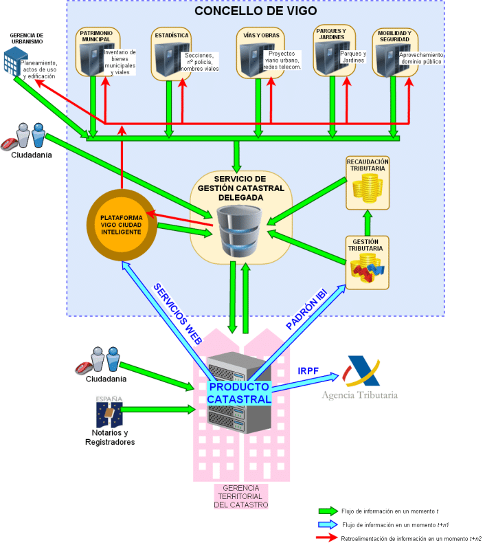 El resultado esperado pauesta por hacer una conexión de tipo bus de los diferentes servicios (Gerencia de urbanismo, patrimonio minicipal, estadística, vías y obras, parques y jardines y movilidad y seguridad)  con el servicio de gestión catastral delegada aprovechando la plataforma de ciudad inteligente