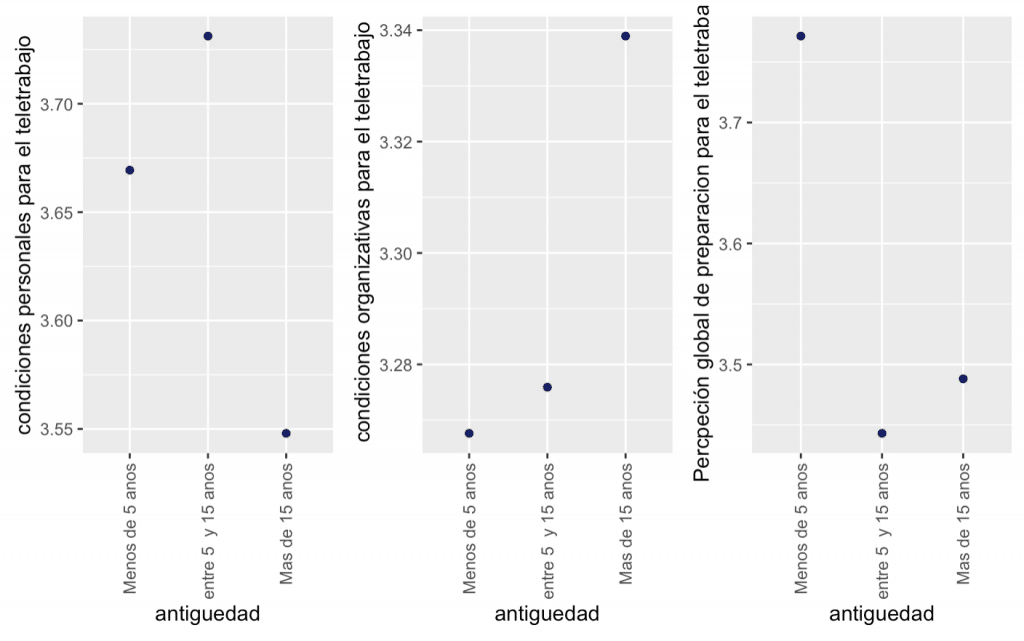 antiguedad	autovaloracion.teletrabajo	N	media.valoracion	media.capacidad
entre 5  y 15 anos	3.443038	81	3.731224	3.275898
Mas de 15 anos	3.488095	172	3.547968	3.338936
Menos de 5 anos	3.771429	72	3.669358	3.267620

