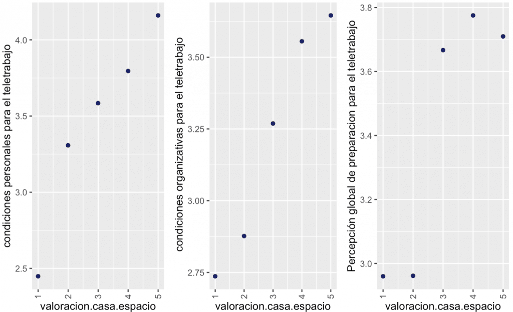 valoracion.casa.espacio	autovaloracion.teletrabajo	N	media.valoracion	media.capacidad
1	2.960000	25	2.448000	2.736667
2	2.961538	52	3.307692	2.876804
3	3.666667	93	3.584596	3.269018
4	3.775281	90	3.795506	3.555492
5	3.709677	62	4.160656	3.645679
