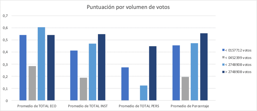 Puntuación de partidos en función del número de votos, para más información descargar el archivo.