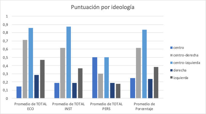 Publicación de items en función de la ideología. Para más información, descargar el fichero de datos.