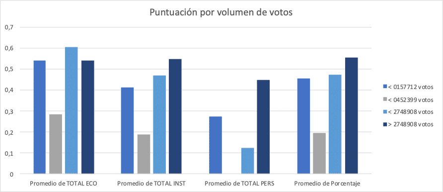 Puntuación de partidos en función del número de votos, para más información descargar el archivo. 