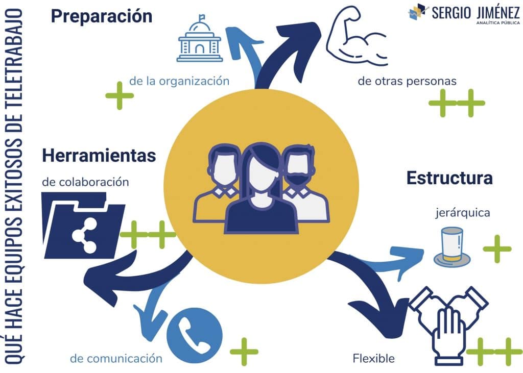 La infografía muestra como los equipos que usan herramientas de colaboración, tienen estructuras flexibles y potencian la preparación de compañeros tienen mejores condiciones que los que se basan en herramientas de comunicación, estructuras jerárquicas y la preparación de la organización