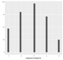 Valoración de la preparación de compañeros sde trabajo con predominio de valores medios