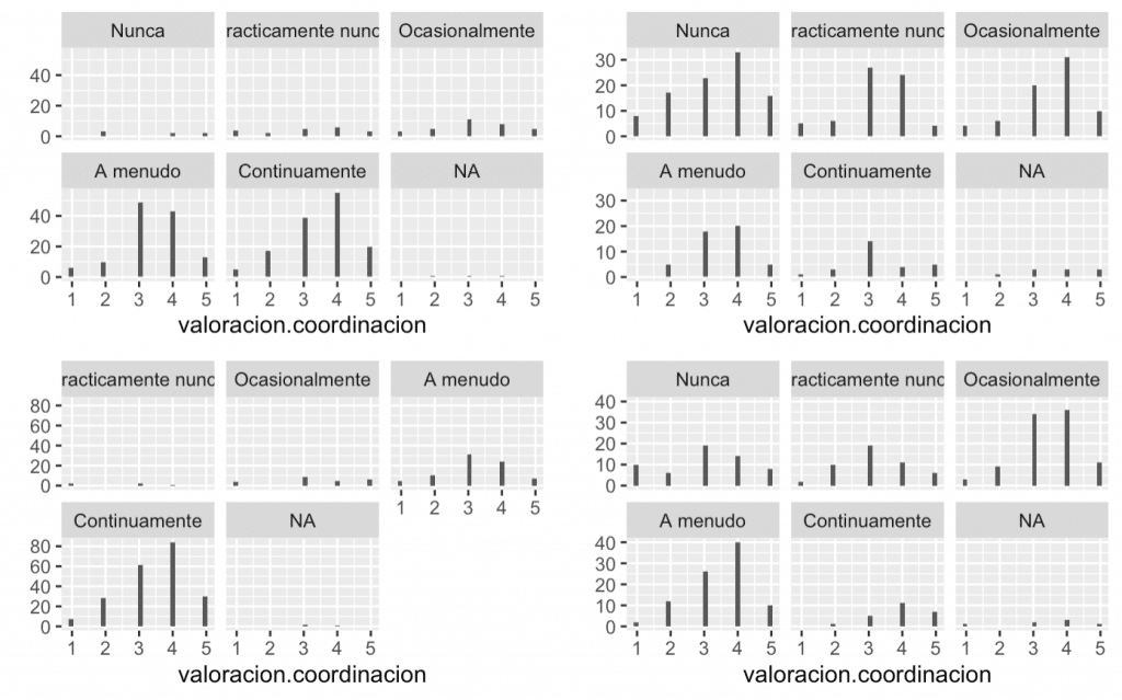 En el gráfico se puede observar como  la frecuencia de uso de herramientas (especialmente el correo electrónico, abajo a la izquierda) y las videoconferencias (abajo a la derecha) tienen una relación directa con la valoración de la coordinación, algo menos fuerte en los casos de  la mensajería (arriba a la izquierda) y  las RRSS (arriba a la derecha)
