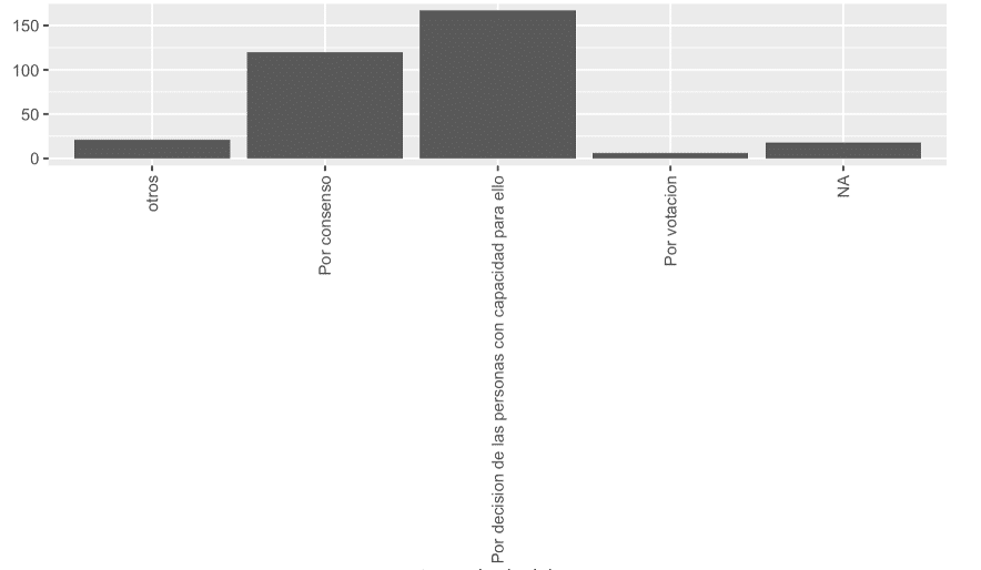 Mecanismos de toma de decisiones, con claro dominio de las decisiones por responsables