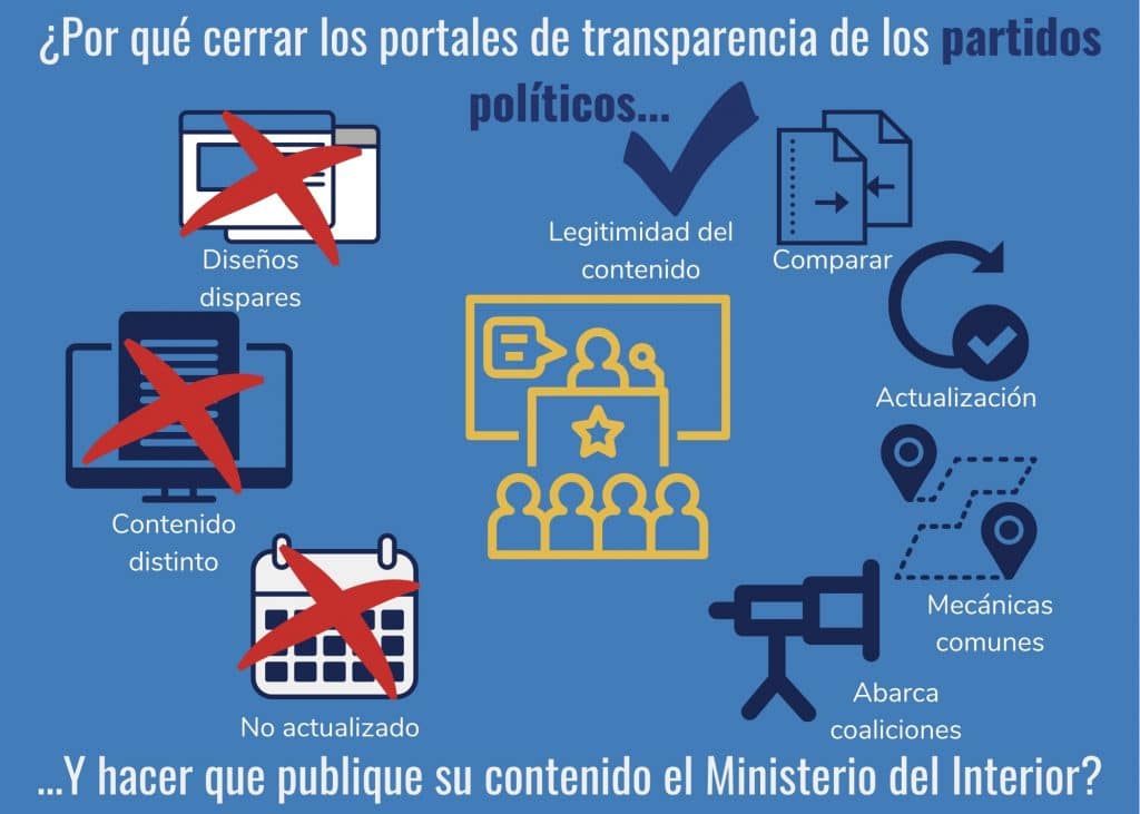 infografía que resume el artículo sobre portales de transparencia de partidos políticos. 
