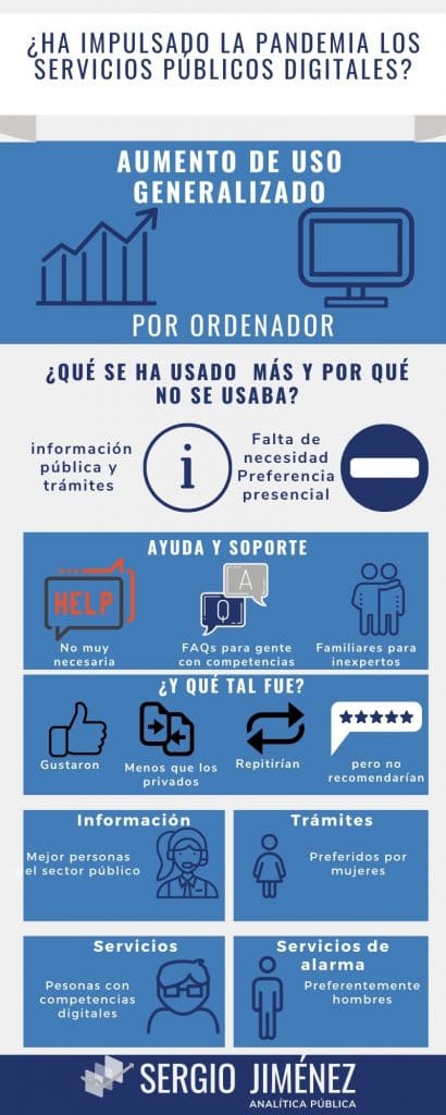 Infografía que resume las conclusiones del artículo sobre el uso de servicios públicos digitales en la pandemia