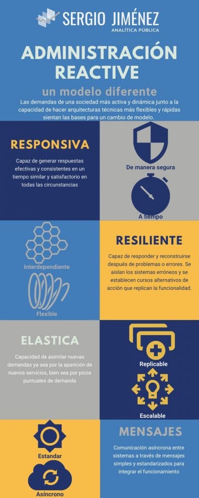 Infografía que recoge los principios de la administración reactive