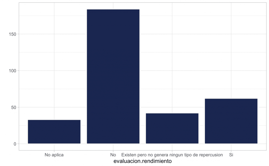 resultados muy pobres de la evaluación individual