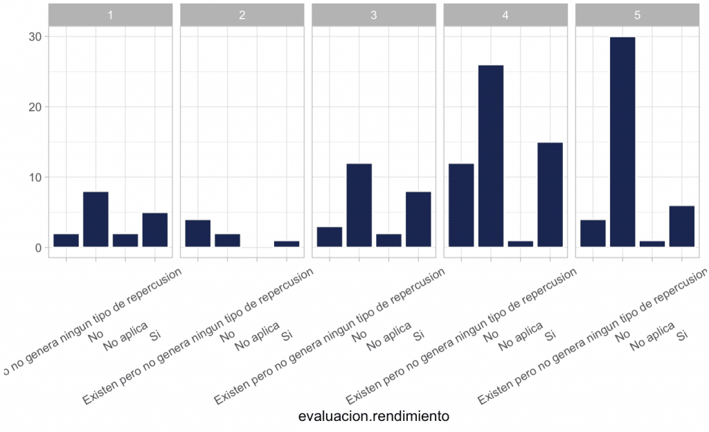 El conocimiento de los objetivos individuales no tiene ninguna relación con que se evallue su cumplimiento. 