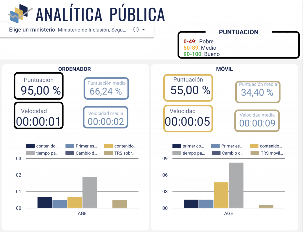 El visor divide la información entre ordenador y móvil, señalando puntuación y velocidad (tanto del sitio como de la media de ministerios) como los apartados de velocidad generales