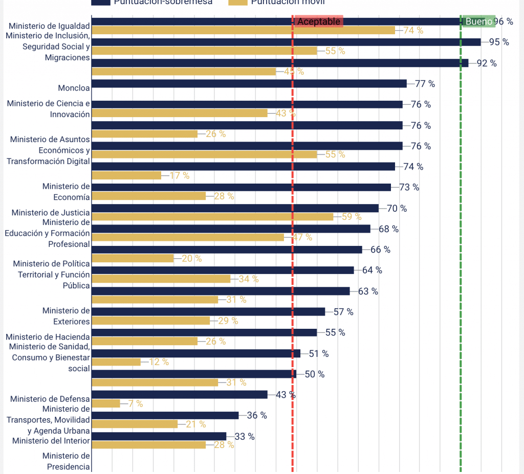 Comparativa de la velocidad de las webs públicas de los ministerios tanto en ordenador como en teléfono móvil