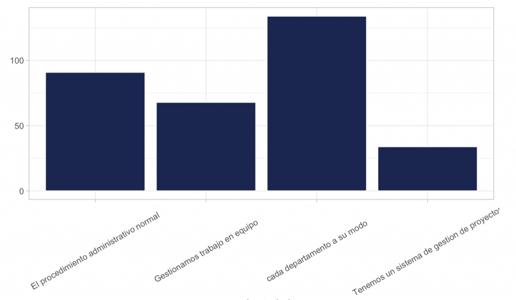 Gráfico que muestra que las tareas se organizan o por cada departamento, o por el procedimiento administrativo. 