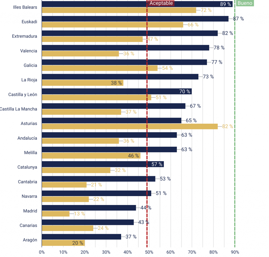 Comparativa de rendimiento de las webs autonómicas. Se puede consultar el informe completo
