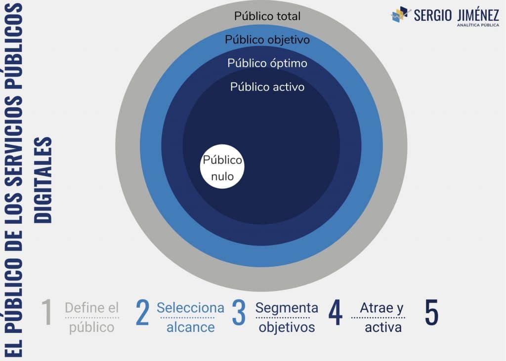 Diagrama que recoge el esquema de los públicos de los servicios públicos digitales