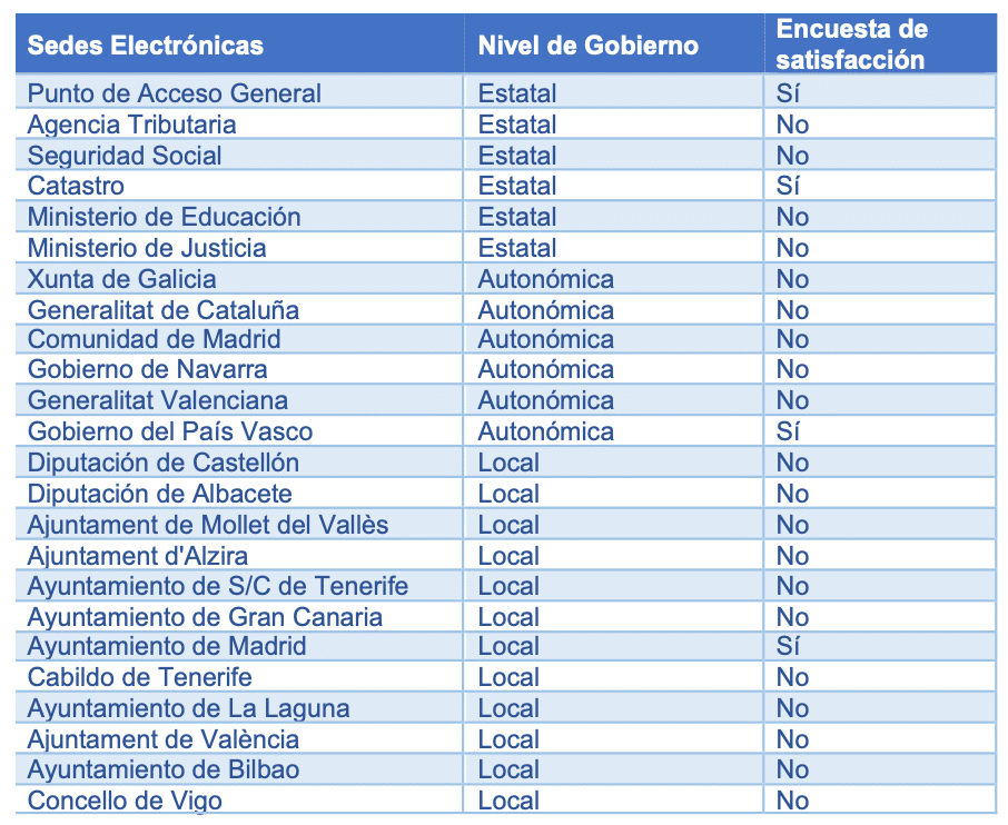 tabla representativa del estudio realizado en determinadas sedes electrónicas de distintas administraciones públicas