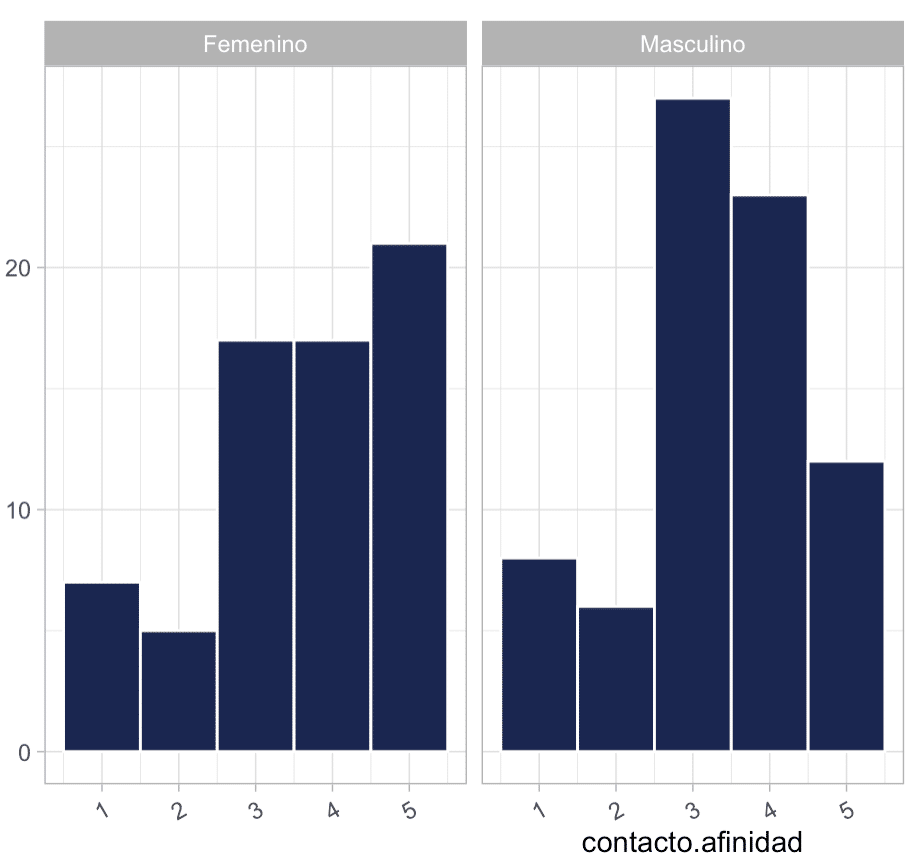 comparativa de la distribución de aumento de contactos con personas afines, donde las mujeres indican una mayor preferencia. 