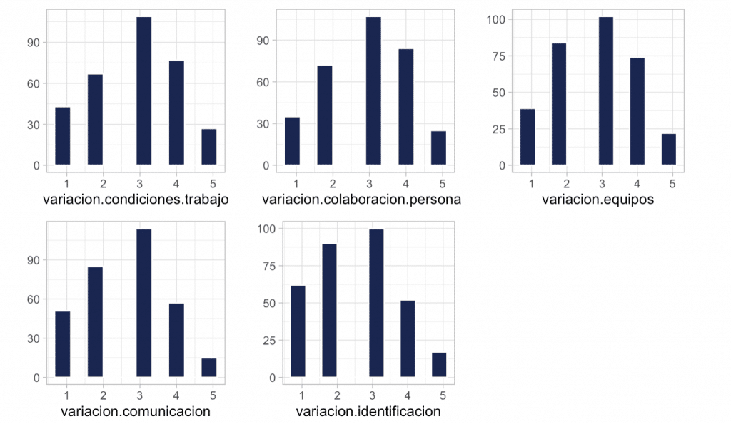 Las mejoras de condiciones de trabajo, de colaboración y de equipos está normalizada, mientras que la comunicación y los objetivos tienen una ligera inclinación hacia valores más negativos. 