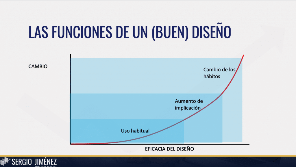 La eficacia del diseño condiciona la capacidad de cambio. Un diseño netamente funcional aporta pocos cambios sociales. Conforme genera capacidad de "enganche" potencia la actividad de las personas. Finalmente, un diseño muy eficaz acaba generando cambios profundos en la sociedad.