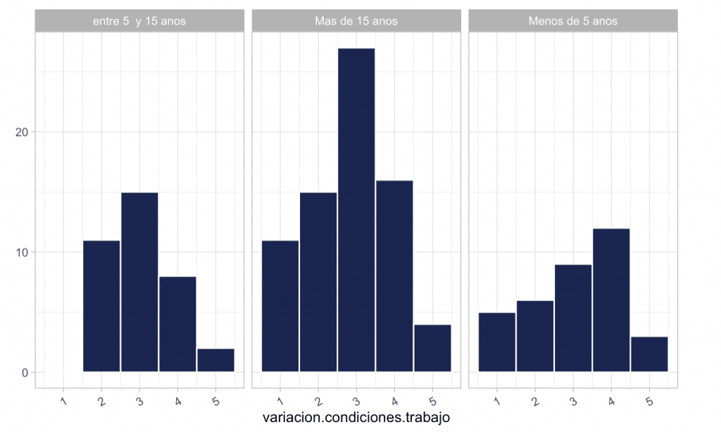Las personas jóvenes valoran mejor las condiciones (su distribución se inclina a valores positivos)
