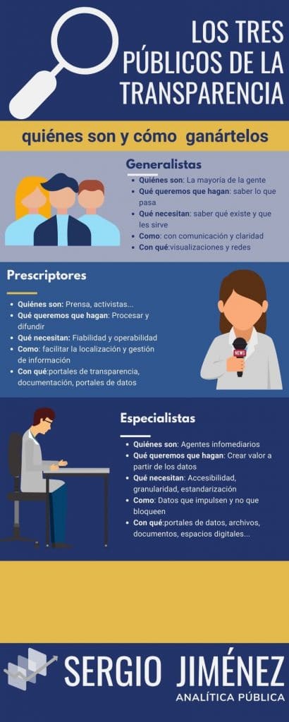 Infografía sobre los públicos de la transparencia y elementos de diseño a tener en cuenta. 