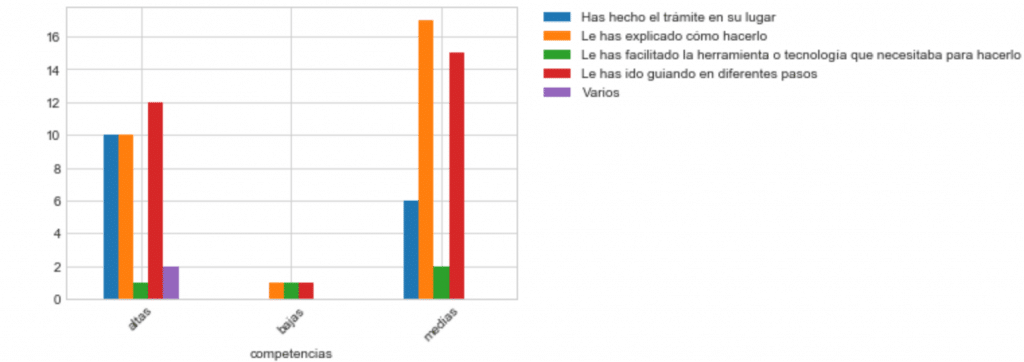 Las personas con competencias altas tienden a hacer más guías o ayudas en nombre de, mientras que las medias tienden a la explicación. 