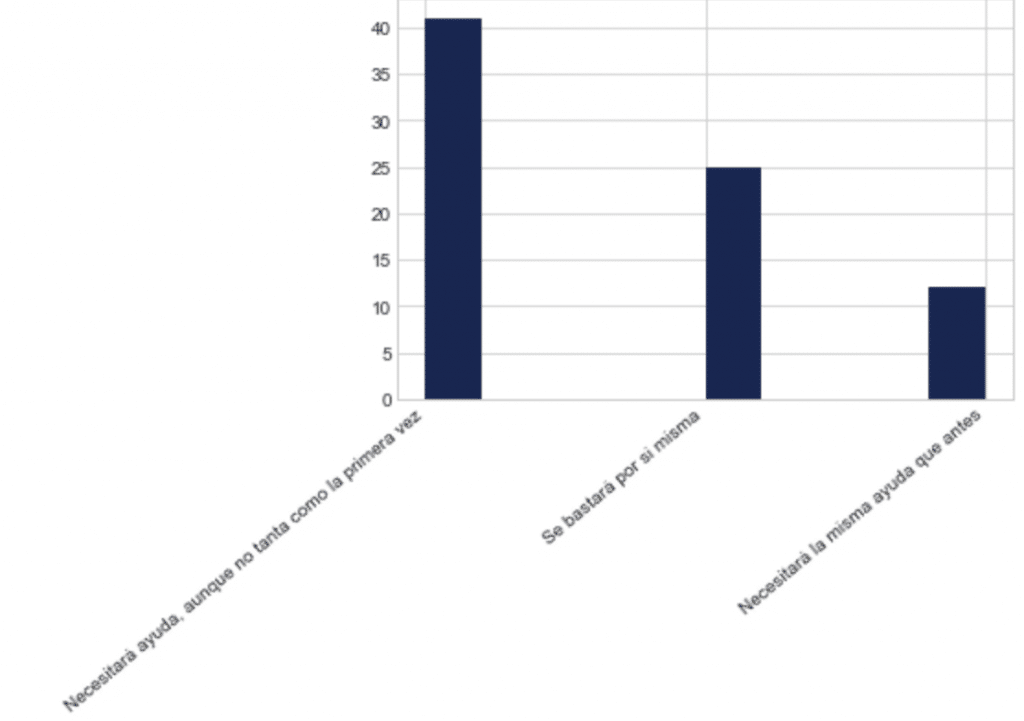 La mitad de las personas necesitarían alguna ayuda, pero menos que en su primer intento, un tercio aproximadamente se bastaría por si misma y solo un 15% (aprox) necesitarían la misma ayuda