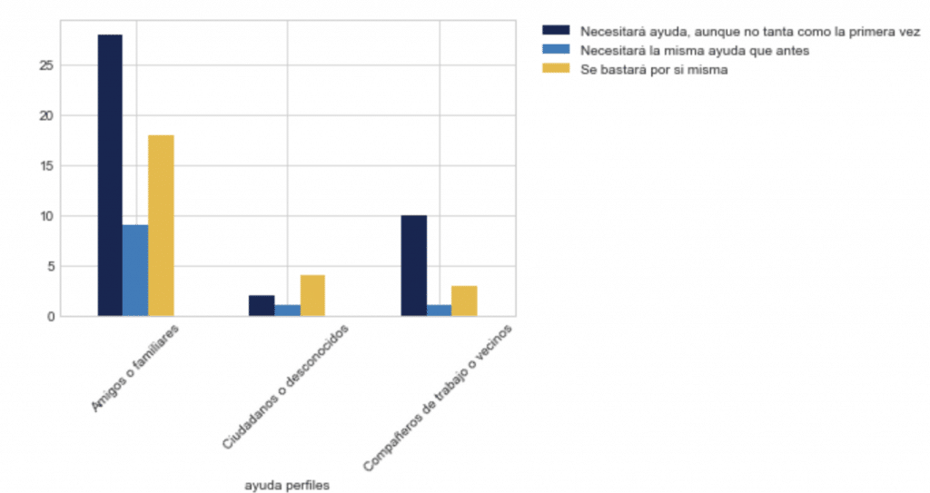 Las personas que necesitaran menos ayuda son las más frecuentes cuando hay una relación personal, pero son más las que serán autónomas cuando la relación es menos personal