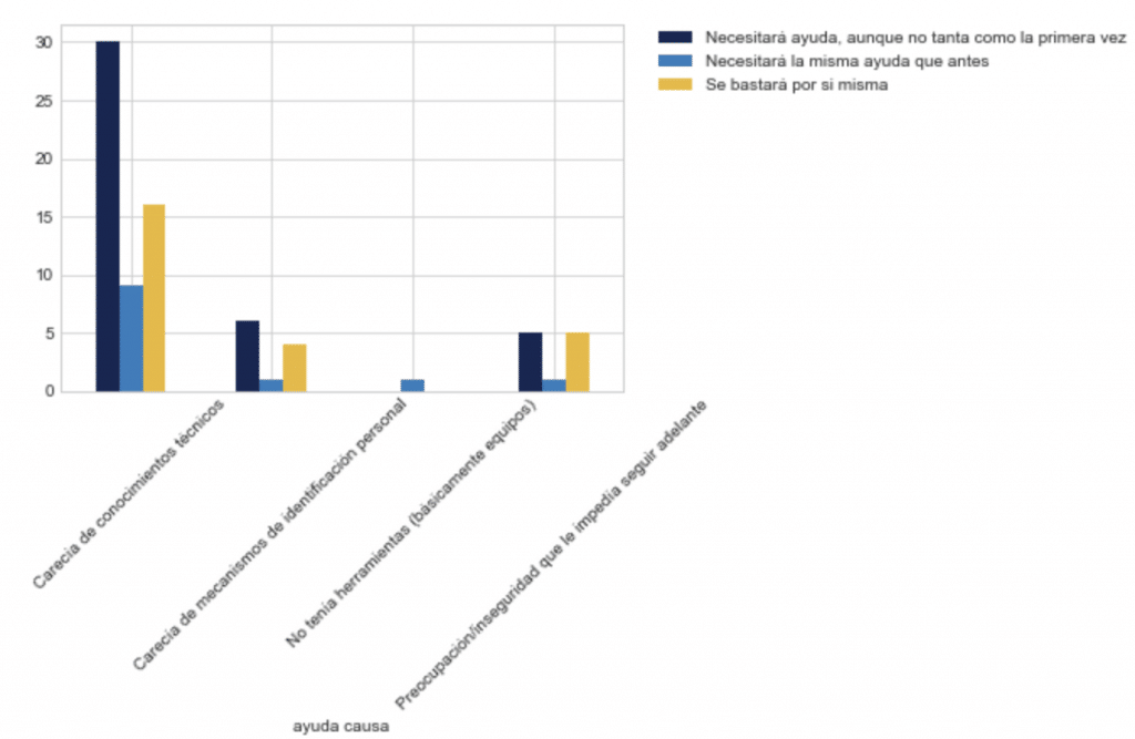 La proporción entre necesitar menos ayuda y ser autónomo en el futuro es más alta para la falta de datos técnicos y menor en la falta de mecanismos de identificación o la desconfianza. 