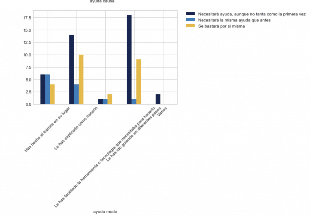Las personas que han recbido una explicación tienen una mayor probabilidad de valerse por si mismas en el futuro que las que han recibido guías paso a paso