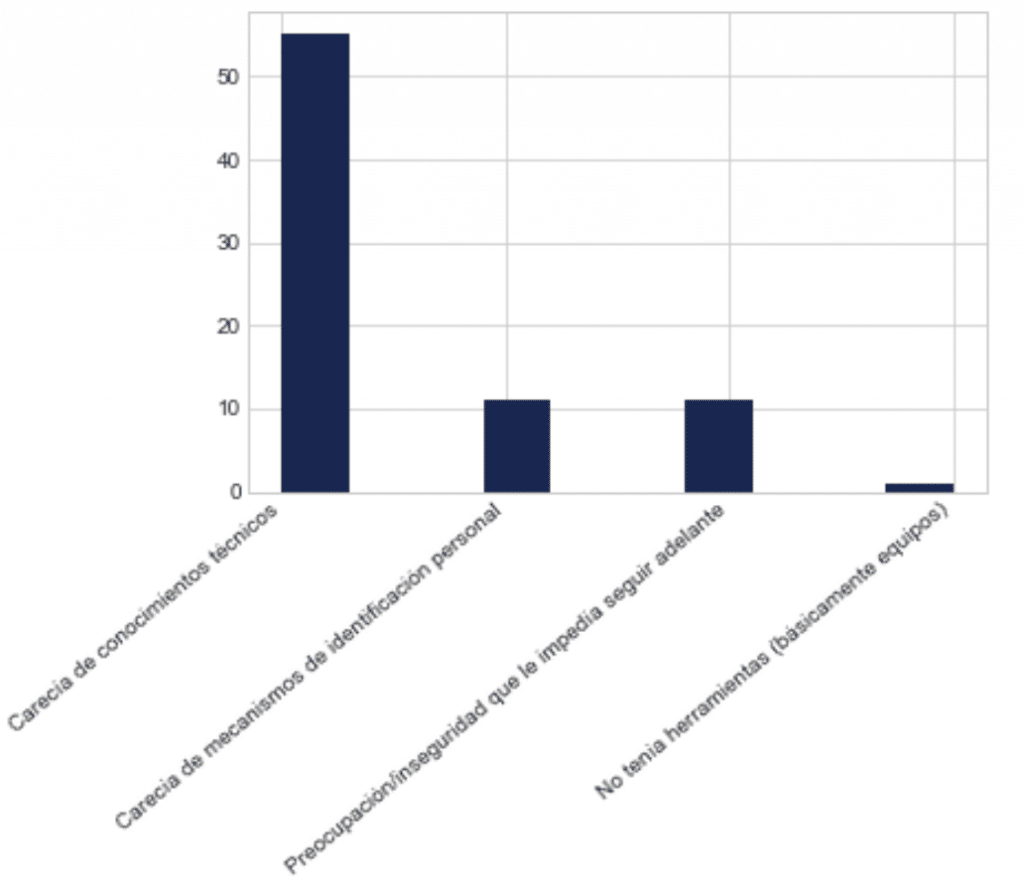 Más de 50 casos se deben a la falta de conocimientos técnicos, seguido de en torno a 10 que aducían desconfianza o falta de medios y solo uno no carecía de equipos. 